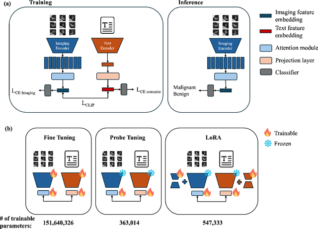 Figure 3 for Vision-Language Model-Based Semantic-Guided Imaging Biomarker for Early Lung Cancer Detection