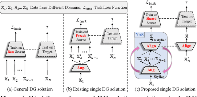 Figure 1 for StyDeSty: Min-Max Stylization and Destylization for Single Domain Generalization