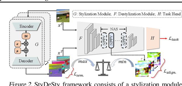 Figure 3 for StyDeSty: Min-Max Stylization and Destylization for Single Domain Generalization