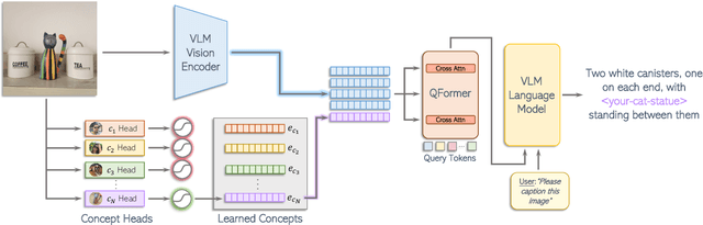 Figure 2 for MyVLM: Personalizing VLMs for User-Specific Queries