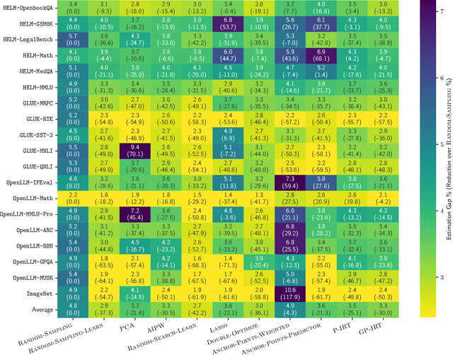 Figure 3 for How Benchmark Prediction from Fewer Data Misses the Mark