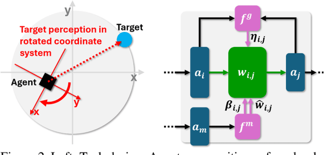 Figure 2 for Breaching the Bottleneck: Evolutionary Transition from Reward-Driven Learning to Reward-Agnostic Domain-Adapted Learning in Neuromodulated Neural Nets