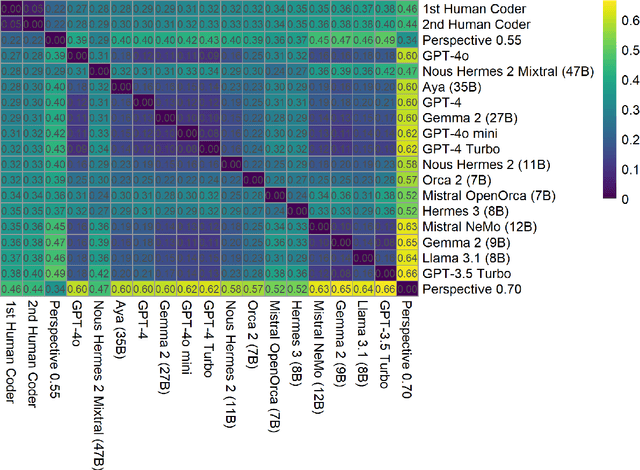 Figure 2 for Benchmarking LLMs in Political Content Text-Annotation: Proof-of-Concept with Toxicity and Incivility Data