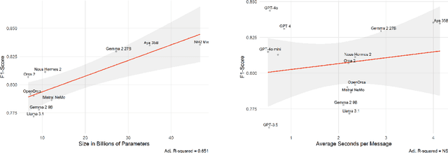 Figure 3 for Benchmarking LLMs in Political Content Text-Annotation: Proof-of-Concept with Toxicity and Incivility Data