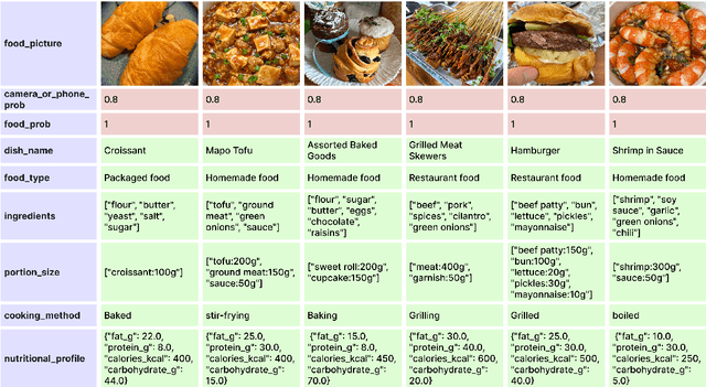 Figure 3 for MM-Food-100K: A 100,000-Sample Multimodal Food Intelligence Dataset with Verifiable Provenance