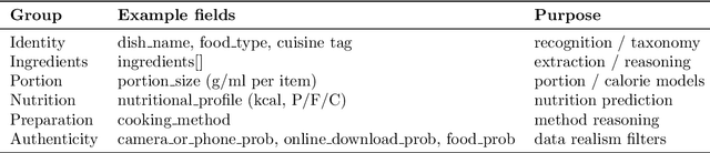 Figure 2 for MM-Food-100K: A 100,000-Sample Multimodal Food Intelligence Dataset with Verifiable Provenance