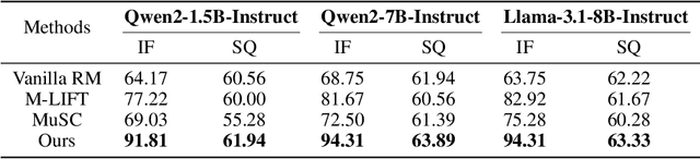 Figure 1 for Multi-Level Aware Preference Learning: Enhancing RLHF for Complex Multi-Instruction Tasks