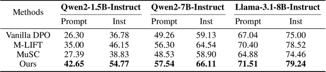 Figure 3 for Multi-Level Aware Preference Learning: Enhancing RLHF for Complex Multi-Instruction Tasks