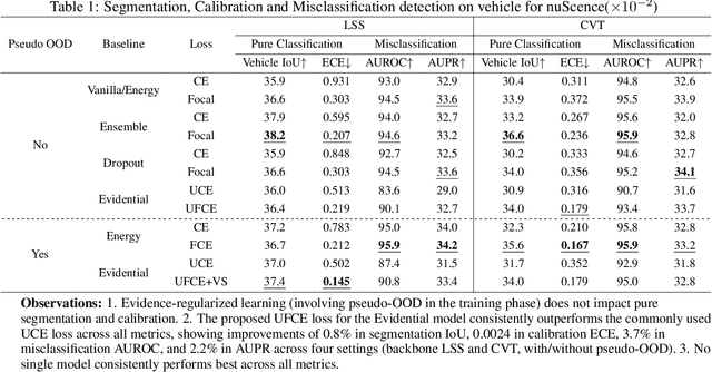 Figure 1 for Uncertainty Quantification for Bird's Eye View Semantic Segmentation: Methods and Benchmarks