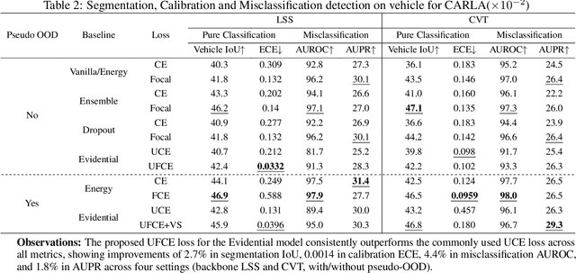 Figure 2 for Uncertainty Quantification for Bird's Eye View Semantic Segmentation: Methods and Benchmarks