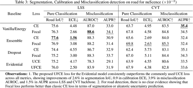 Figure 4 for Uncertainty Quantification for Bird's Eye View Semantic Segmentation: Methods and Benchmarks