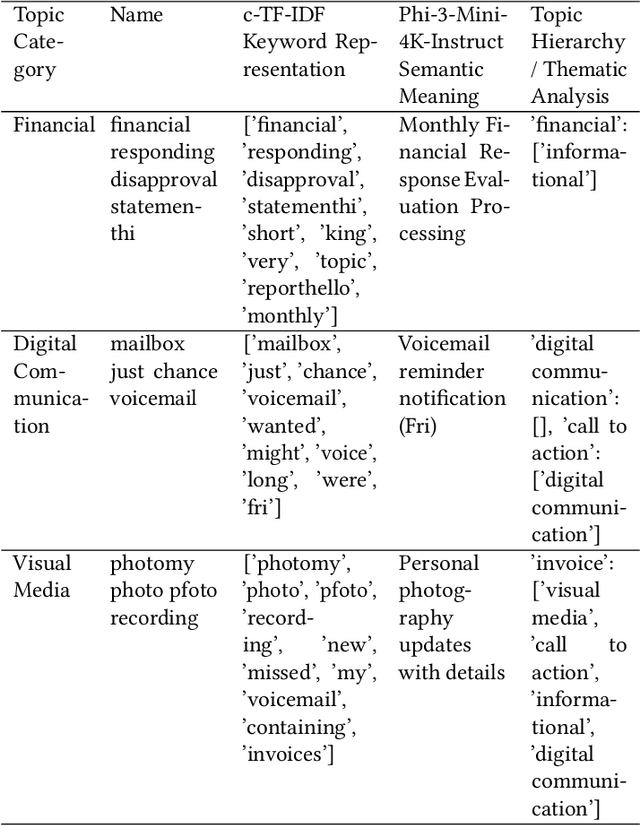 Figure 4 for Uncovering Semantics and Topics Utilized by Threat Actors to Deliver Malicious Attachments and URLs