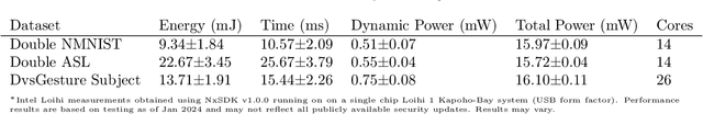 Figure 4 for Emulating Brain-like Rapid Learning in Neuromorphic Edge Computing