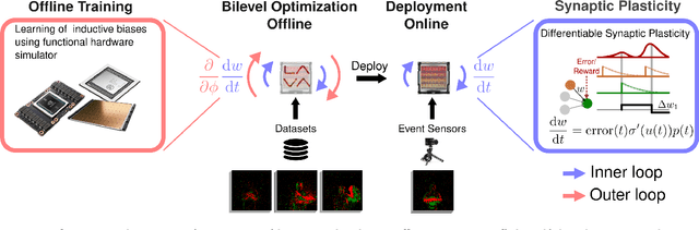 Figure 1 for Emulating Brain-like Rapid Learning in Neuromorphic Edge Computing