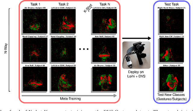 Figure 3 for Emulating Brain-like Rapid Learning in Neuromorphic Edge Computing