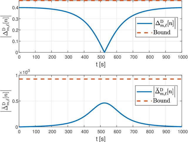 Figure 2 for Pseudo channel reciprocity in FDD satellite channels