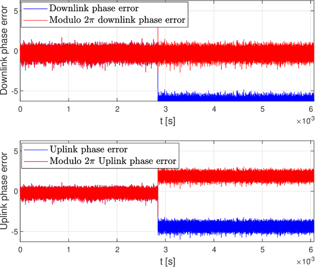 Figure 4 for Pseudo channel reciprocity in FDD satellite channels