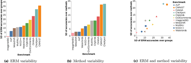 Figure 2 for Reassessing the Validity of Spurious Correlations Benchmarks