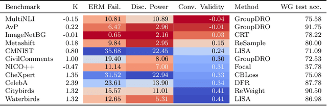 Figure 1 for Reassessing the Validity of Spurious Correlations Benchmarks