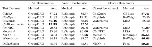 Figure 3 for Reassessing the Validity of Spurious Correlations Benchmarks