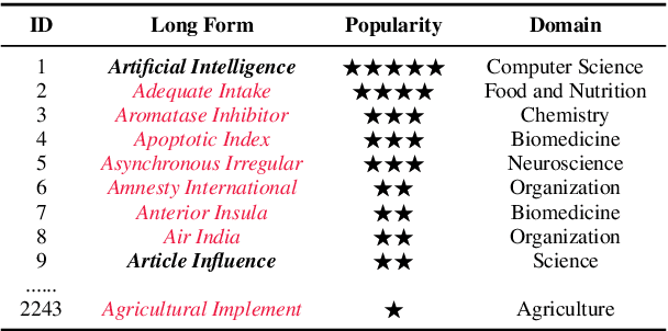 Figure 1 for GLADIS: A General and Large Acronym Disambiguation Benchmark