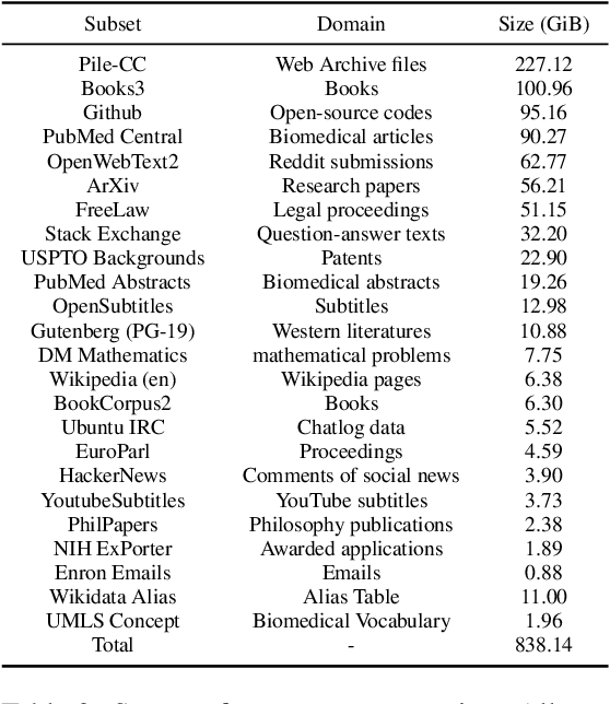 Figure 3 for GLADIS: A General and Large Acronym Disambiguation Benchmark