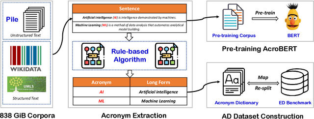 Figure 2 for GLADIS: A General and Large Acronym Disambiguation Benchmark