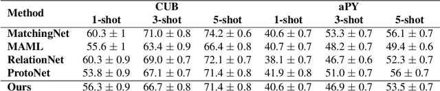 Figure 2 for Interpretable Few-shot Learning with Online Attribute Selection