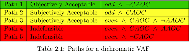 Figure 1 for Semi-Abstract Value-Based Argumentation Framework