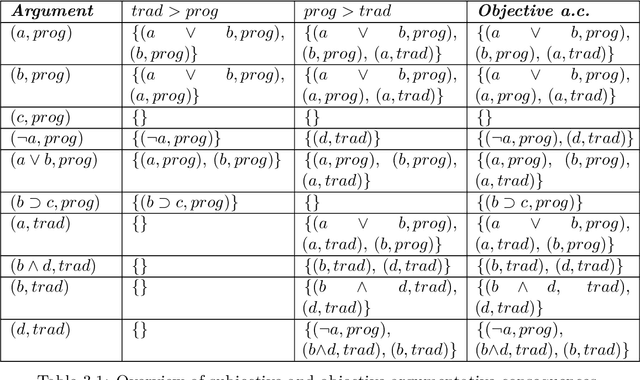 Figure 2 for Semi-Abstract Value-Based Argumentation Framework