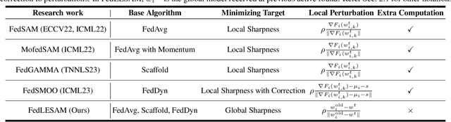 Figure 2 for Locally Estimated Global Perturbations are Better than Local Perturbations for Federated Sharpness-aware Minimization