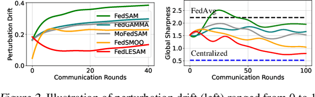 Figure 3 for Locally Estimated Global Perturbations are Better than Local Perturbations for Federated Sharpness-aware Minimization