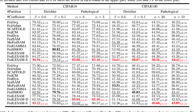 Figure 4 for Locally Estimated Global Perturbations are Better than Local Perturbations for Federated Sharpness-aware Minimization