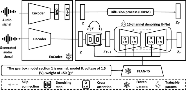 Figure 1 for MIMII-Gen: Generative Modeling Approach for Simulated Evaluation of Anomalous Sound Detection System