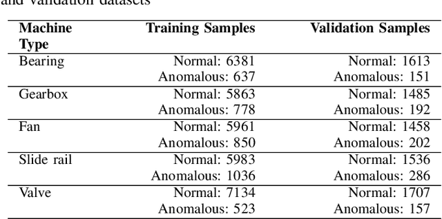 Figure 3 for MIMII-Gen: Generative Modeling Approach for Simulated Evaluation of Anomalous Sound Detection System