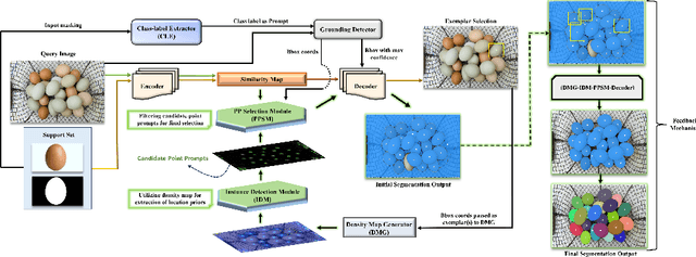 Figure 3 for PerSense: Personalized Instance Segmentation in Dense Images