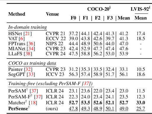 Figure 4 for PerSense: Personalized Instance Segmentation in Dense Images