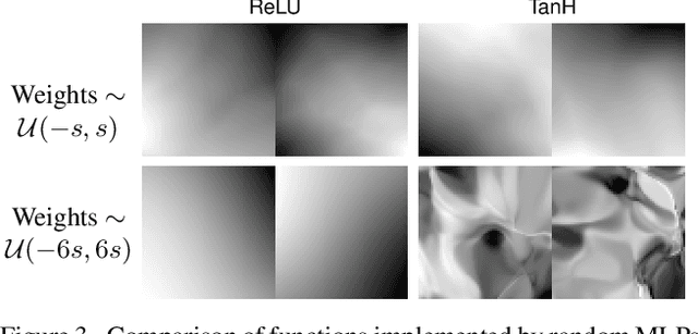 Figure 4 for Neural Redshift: Random Networks are not Random Functions