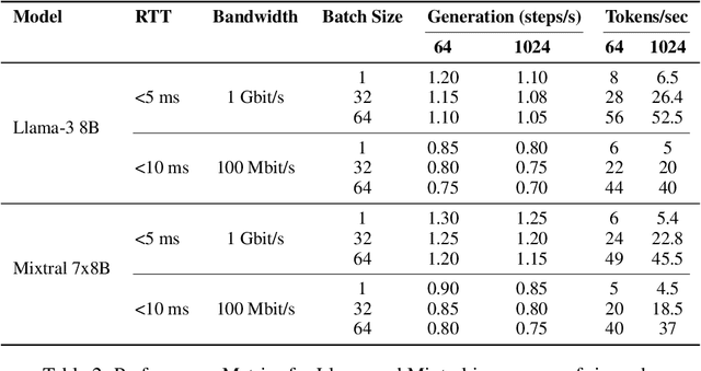 Figure 4 for Model Agnostic Hybrid Sharding For Heterogeneous Distributed Inference