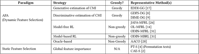 Figure 1 for AFABench: A Generic Framework for Benchmarking Active Feature Acquisition