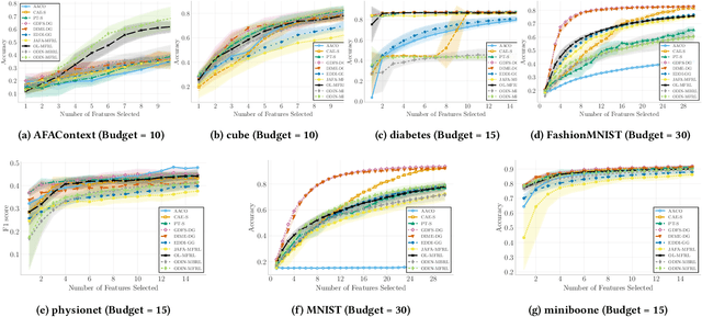Figure 4 for AFABench: A Generic Framework for Benchmarking Active Feature Acquisition