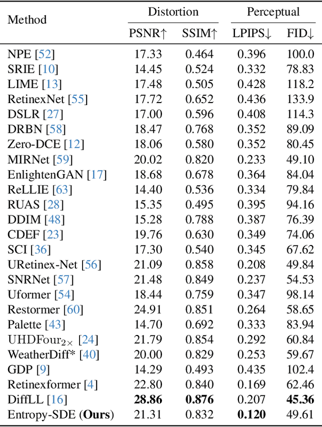 Figure 4 for Equipping Diffusion Models with Differentiable Spatial Entropy for Low-Light Image Enhancement