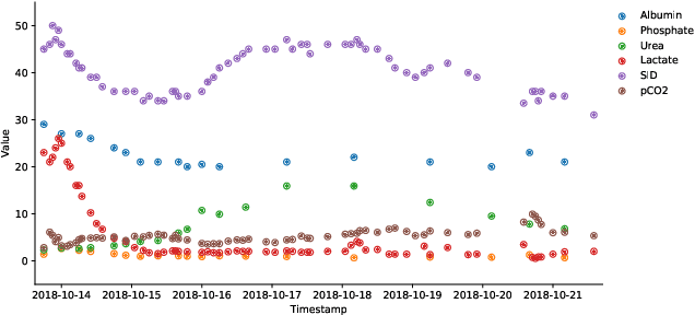 Figure 1 for Integrative Analysis and Imputation of Multiple Data Streams via Deep Gaussian Processes