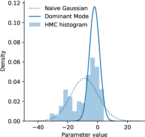 Figure 2 for Understanding Approximation for Bayesian Inference in Neural Networks