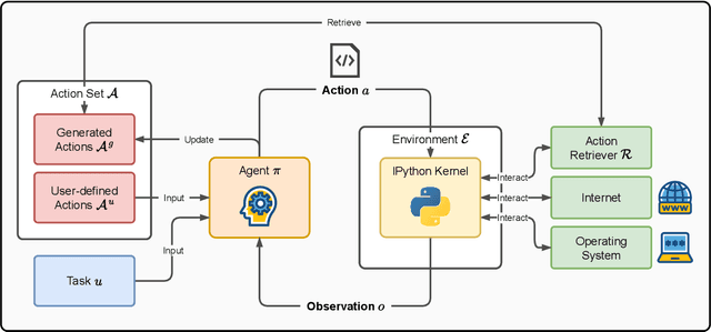 Figure 1 for DynaSaur: Large Language Agents Beyond Predefined Actions