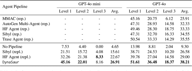 Figure 2 for DynaSaur: Large Language Agents Beyond Predefined Actions