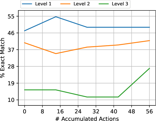 Figure 4 for DynaSaur: Large Language Agents Beyond Predefined Actions