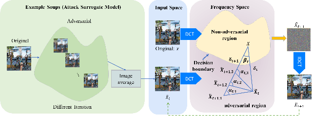 Figure 1 for FBA$^2$D: Frequency-based Black-box Attack for AI-generated Image Detection