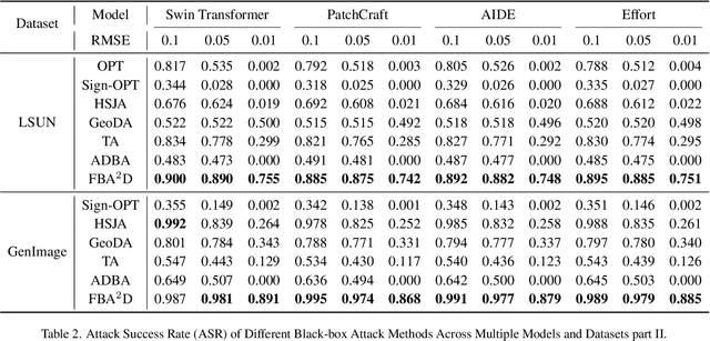 Figure 3 for FBA$^2$D: Frequency-based Black-box Attack for AI-generated Image Detection