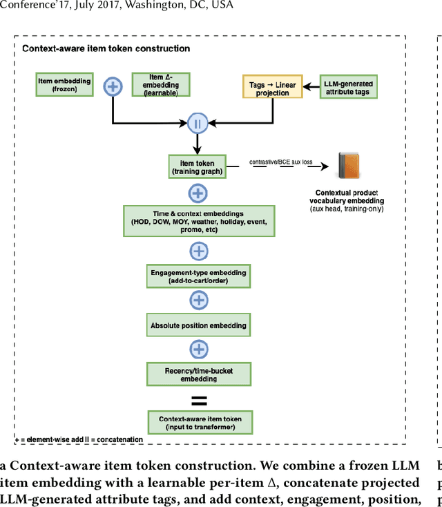 Figure 1 for STARS: Semantic Tokens with Augmented Representations for Recommendation at Scale